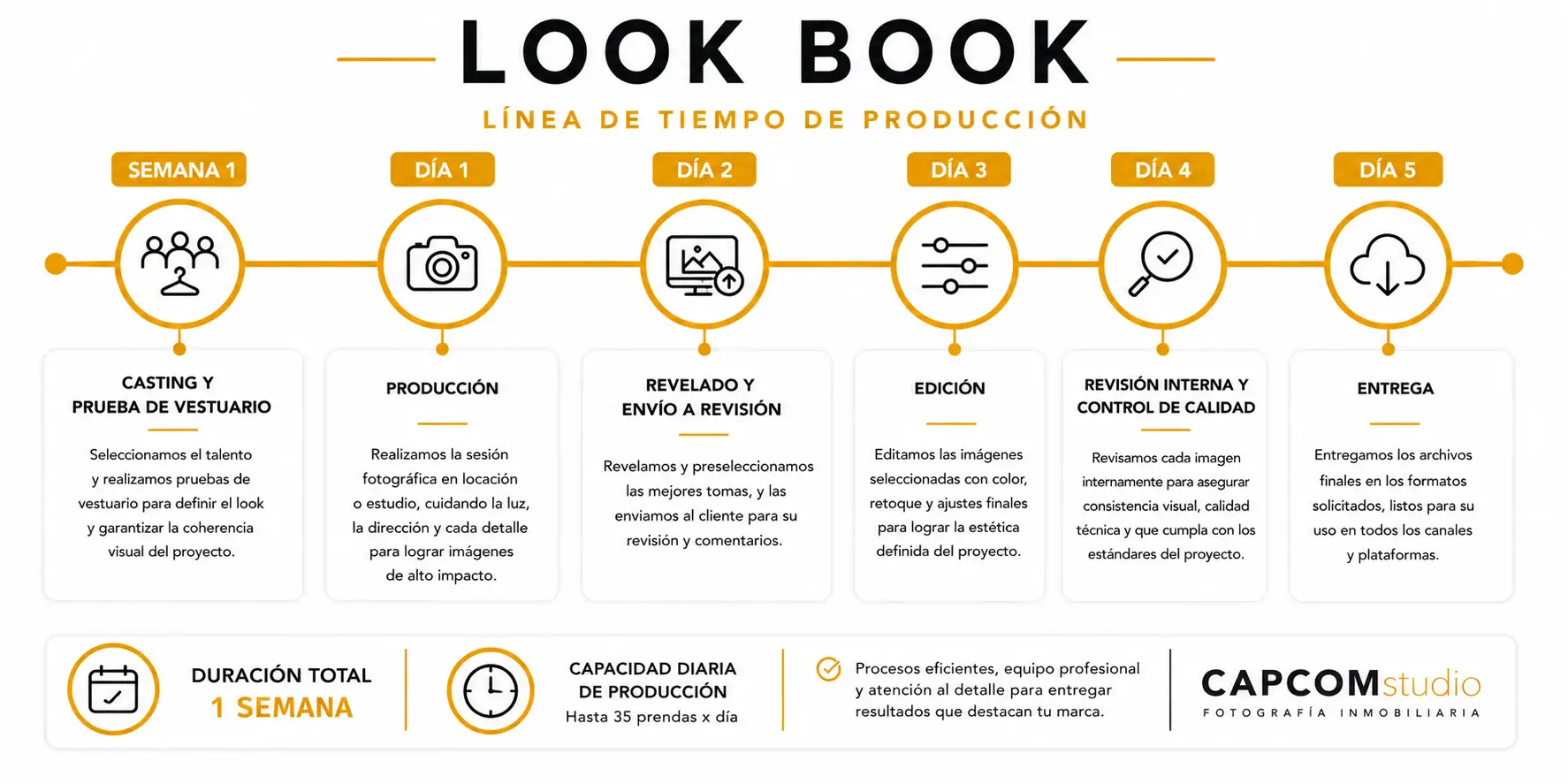Linea de tiempo CAPCOMstudio 1 Cada proyecto de fotografía Look Book sigue un flujo de trabajo estructurado que garantiza coherencia visual, calidad técnica y cumplimiento de los tiempos de entrega. Desde la selección del talento y el vestuario hasta la edición final, cada etapa está diseñada para construir imágenes que representen la identidad de la marca y potencien sus colecciones.