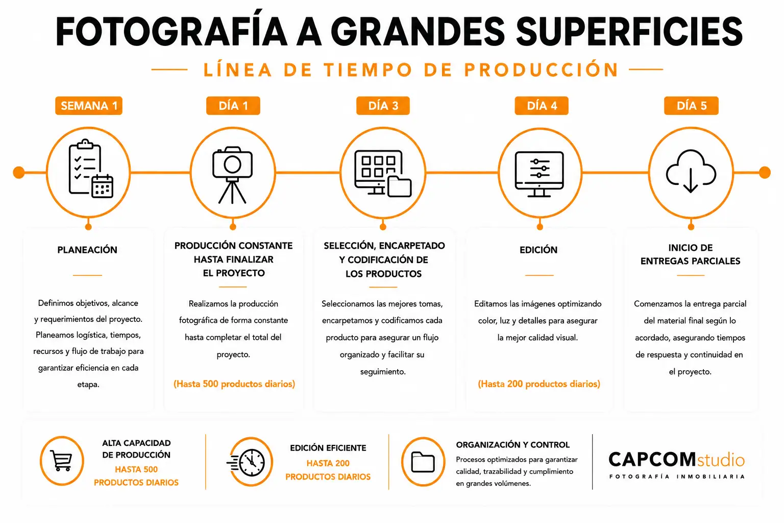 Linea de tiempo CAPCOMstudio 10 Línea de tiempo del proceso de fotografía para grandes superficies con producción masiva, codificación y entrega parcial de archivos.