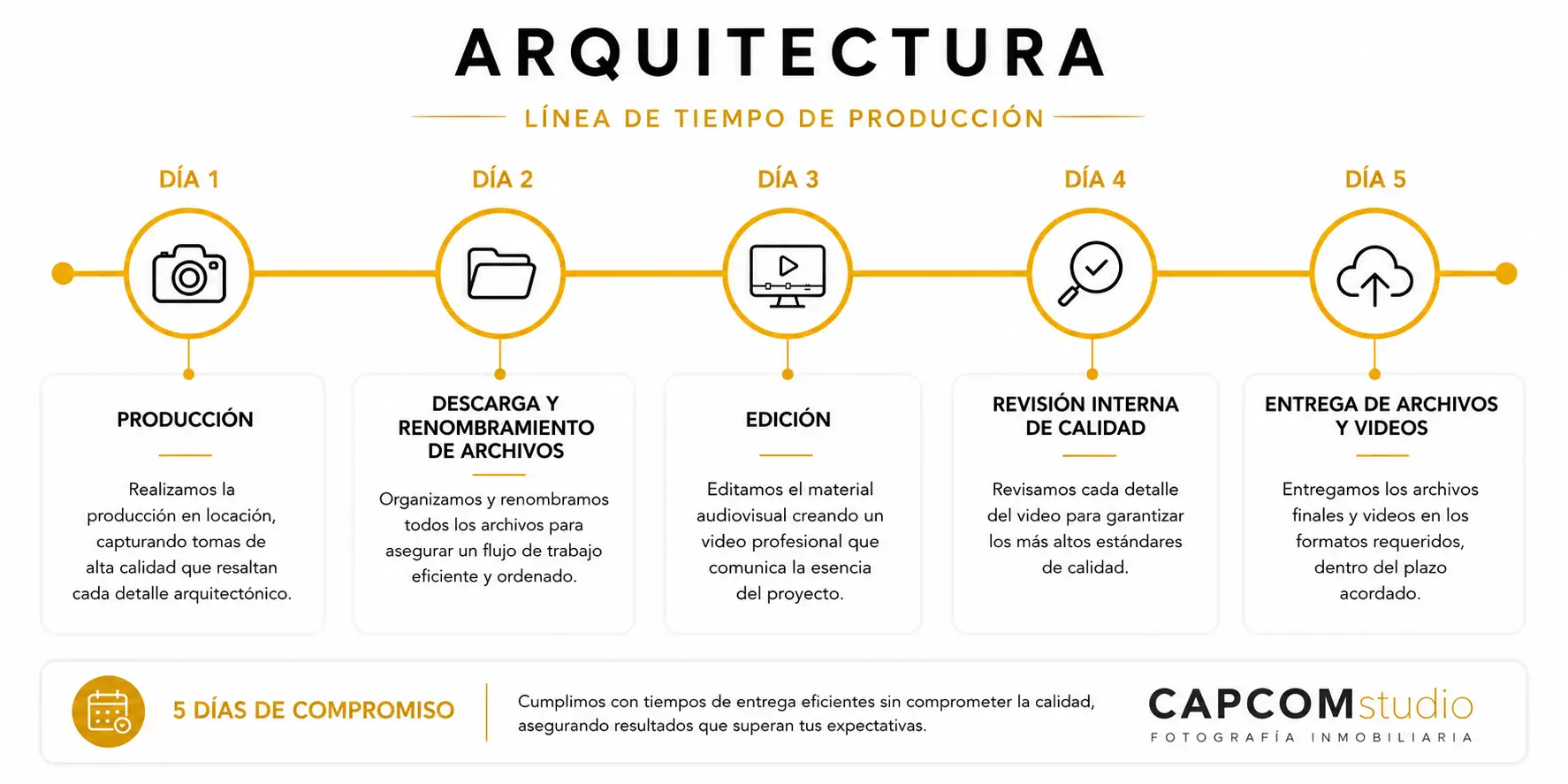 proceso de producción de fotografía y video de arquitectura