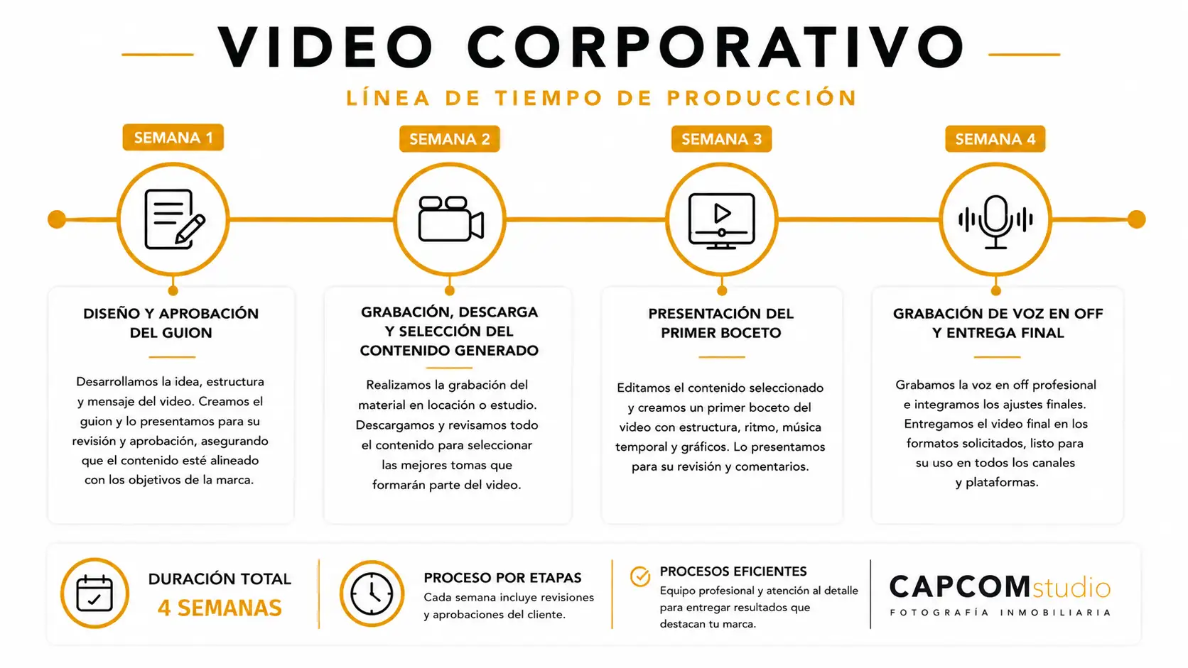Línea de tiempo del proceso de producción de video corporativo desde el desarrollo del guion hasta la entrega final con voz en off profesional.