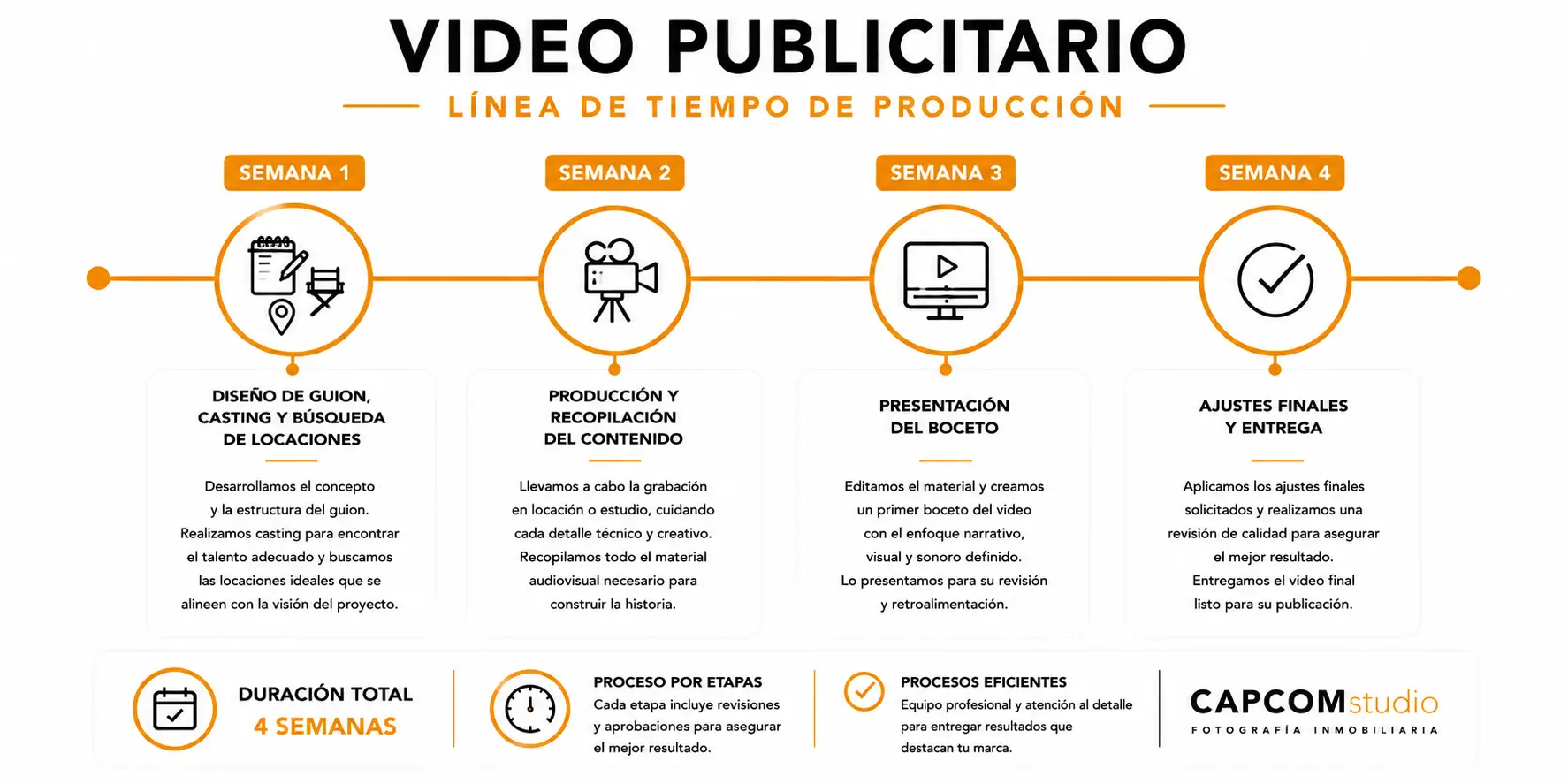 Línea de tiempo del proceso de producción de video publicitario desde la preproducción hasta la entrega final.