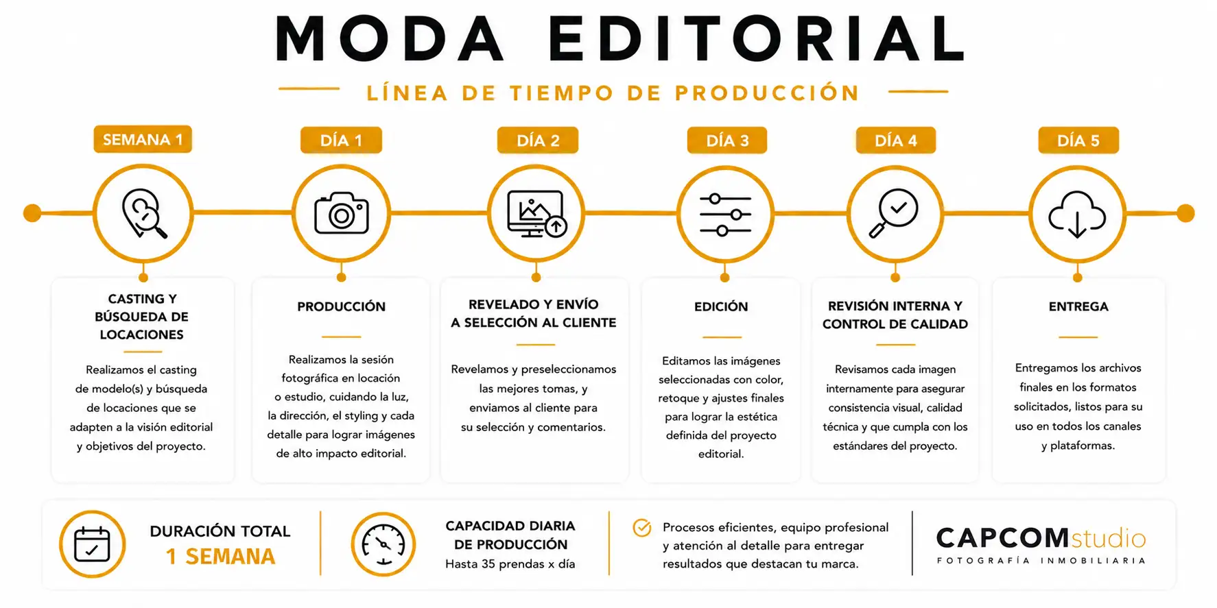 Línea de tiempo del proceso de producción de fotografía de moda editorial desde el casting hasta la entrega final.