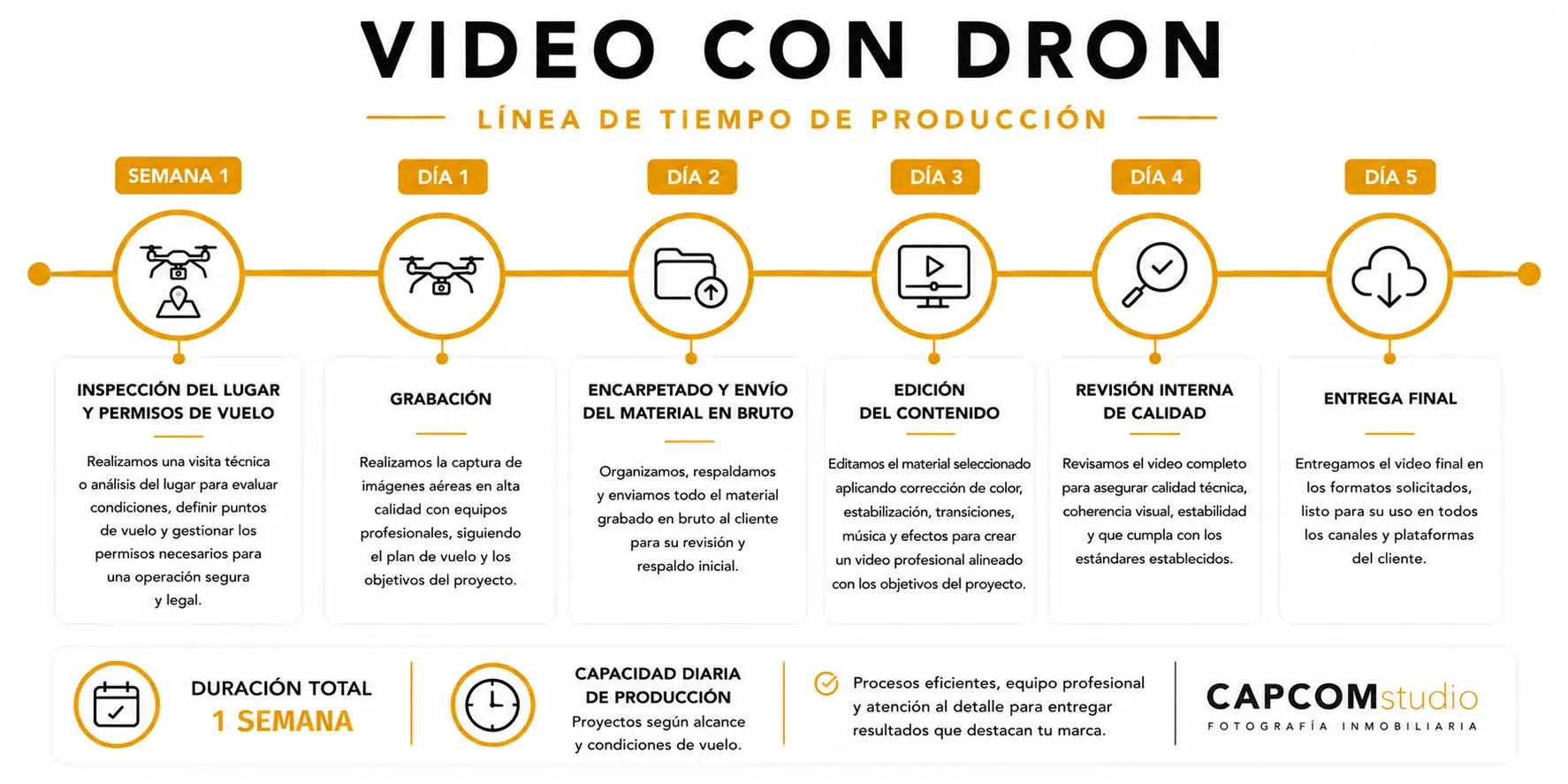 Línea de tiempo del proceso de producción de video con dron desde la inspección del lugar hasta la entrega final.