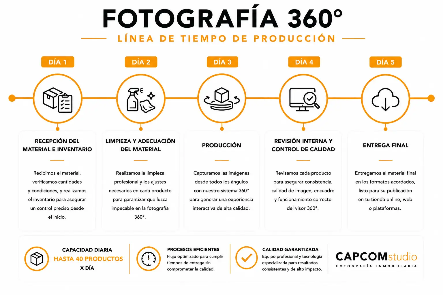 Linea de tiempo CAPCOMstudio 19 Línea de tiempo del proceso de producción de fotografía 360 grados desde la recepción del producto hasta la entrega final.