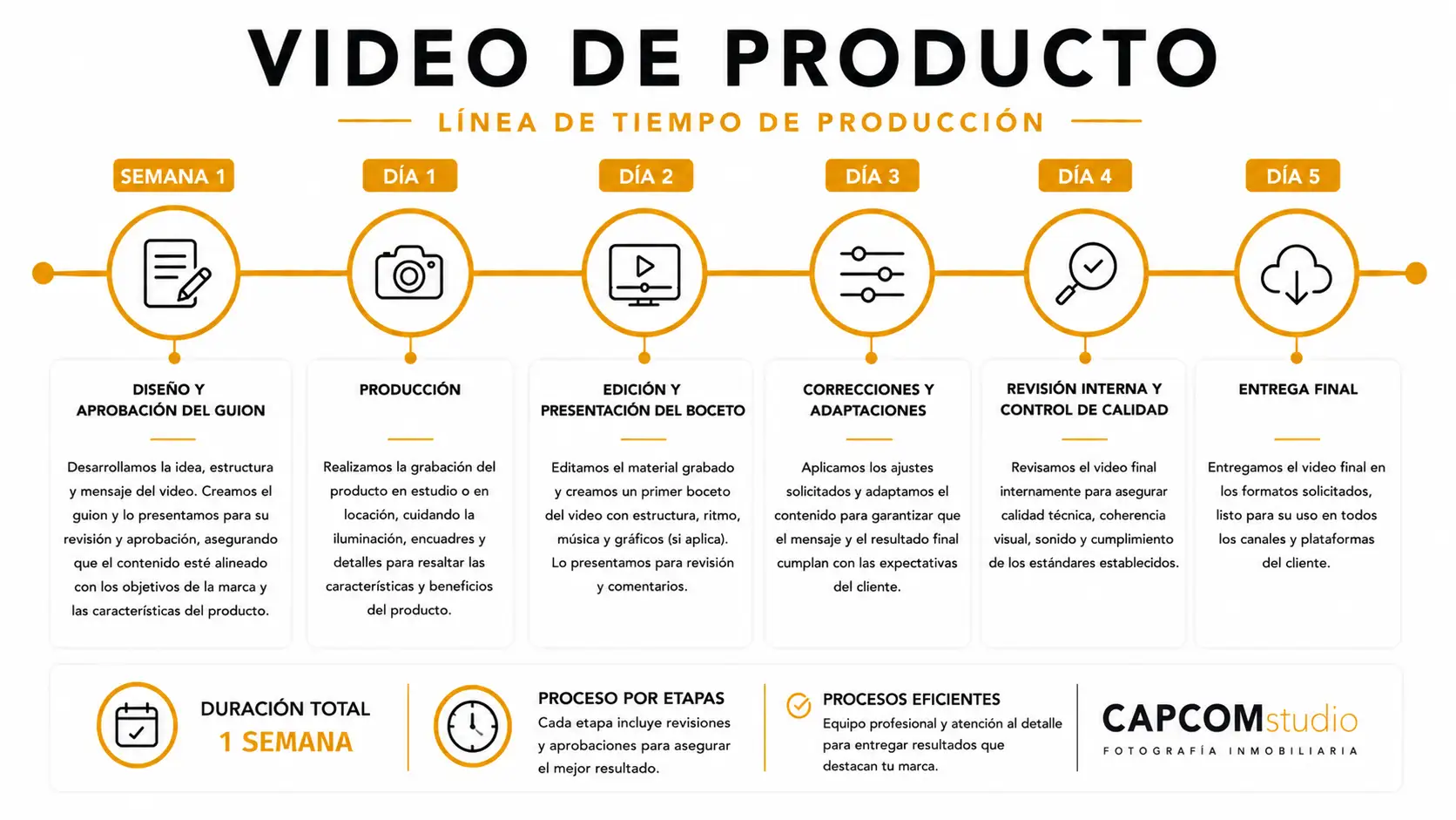 Línea de tiempo del proceso de producción de video de producto desde la creación del guion hasta la entrega final del video editado.