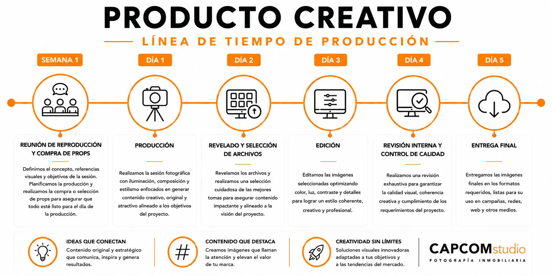 Linea de tiempo CAPCOMstudio 20 Línea de tiempo del proceso de producción de fotografía de producto