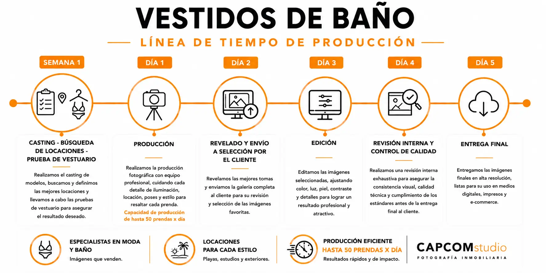 Línea de tiempo del proceso de producción de fotografía de vestidos de baño desde el casting hasta la entrega final.