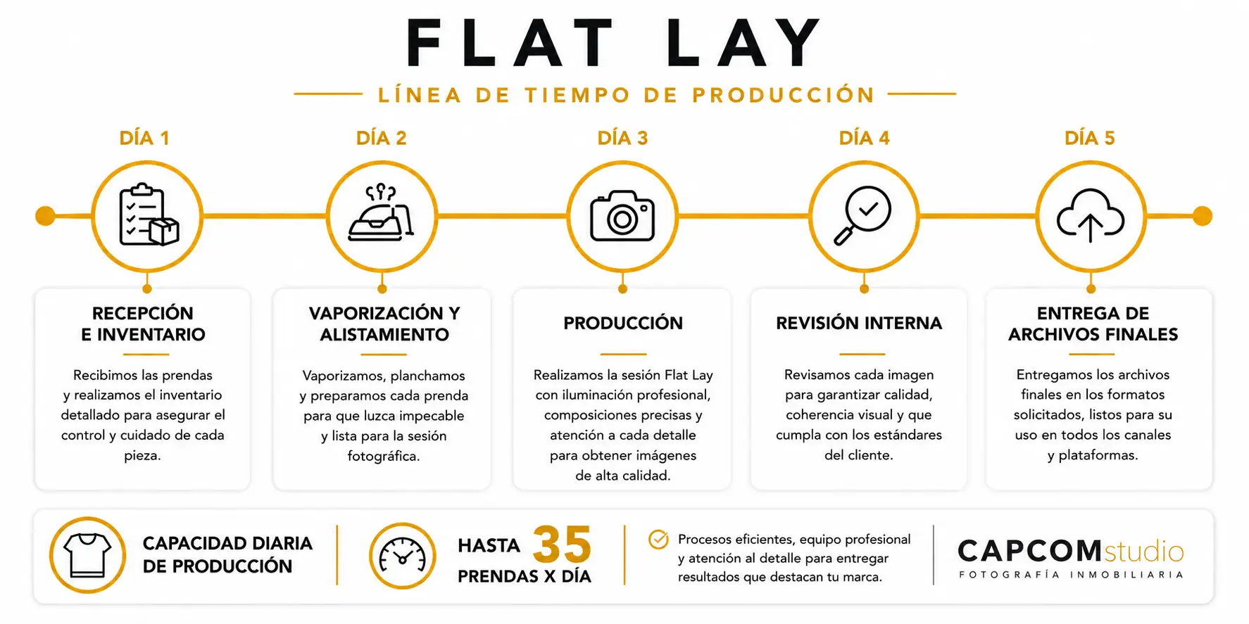 Linea de tiempo CAPCOMstudio 3 Línea de tiempo del proceso de producción de fotografía Flat Lay para prendas, desde la recepción del producto hasta la entrega final de imágenes editadas.