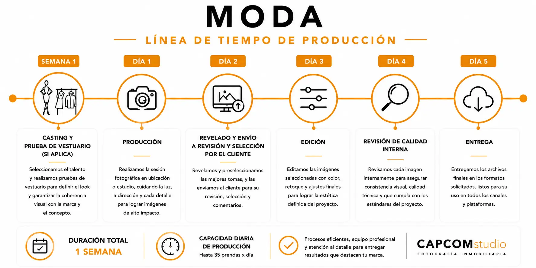 Linea de tiempo CAPCOMstudio 4 Línea de tiempo del proceso de producción de fotografía de moda