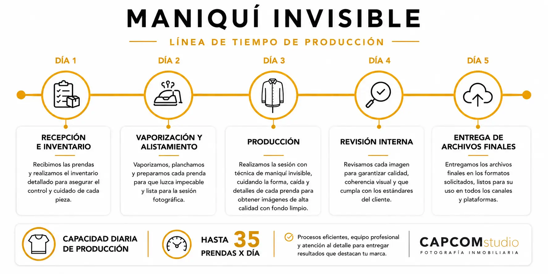 Línea de tiempo del proceso de producción de fotografía con maniquí invisible, desde la recepción de las prendas hasta la entrega final de las imágenes editadas.