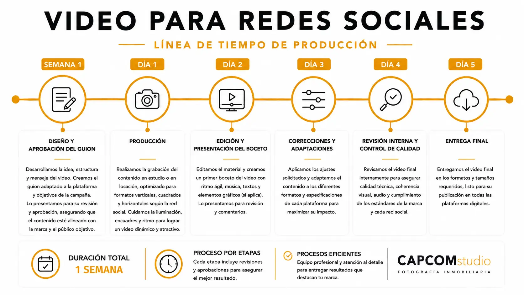 Línea de tiempo del proceso de producción de video para redes sociales desde el desarrollo del guion hasta la entrega final.