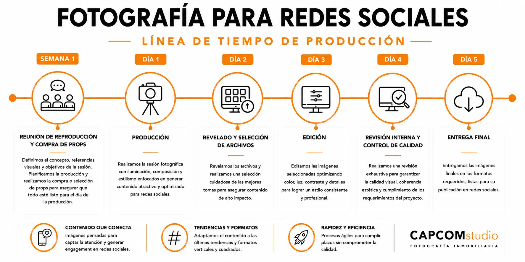 Linea de tiempo CAPCOMstudio 9 Línea de tiempo del proceso de producción de fotografía para redes sociales desde la preproducción hasta la entrega final.