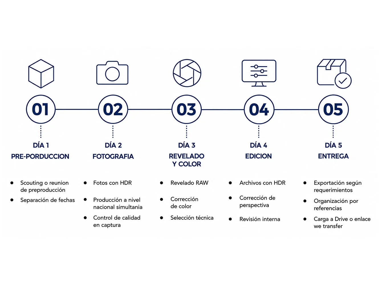Proceso de trabajo de CAPCOMstudio para fotografía inmobiliaria profesional en cinco etapas